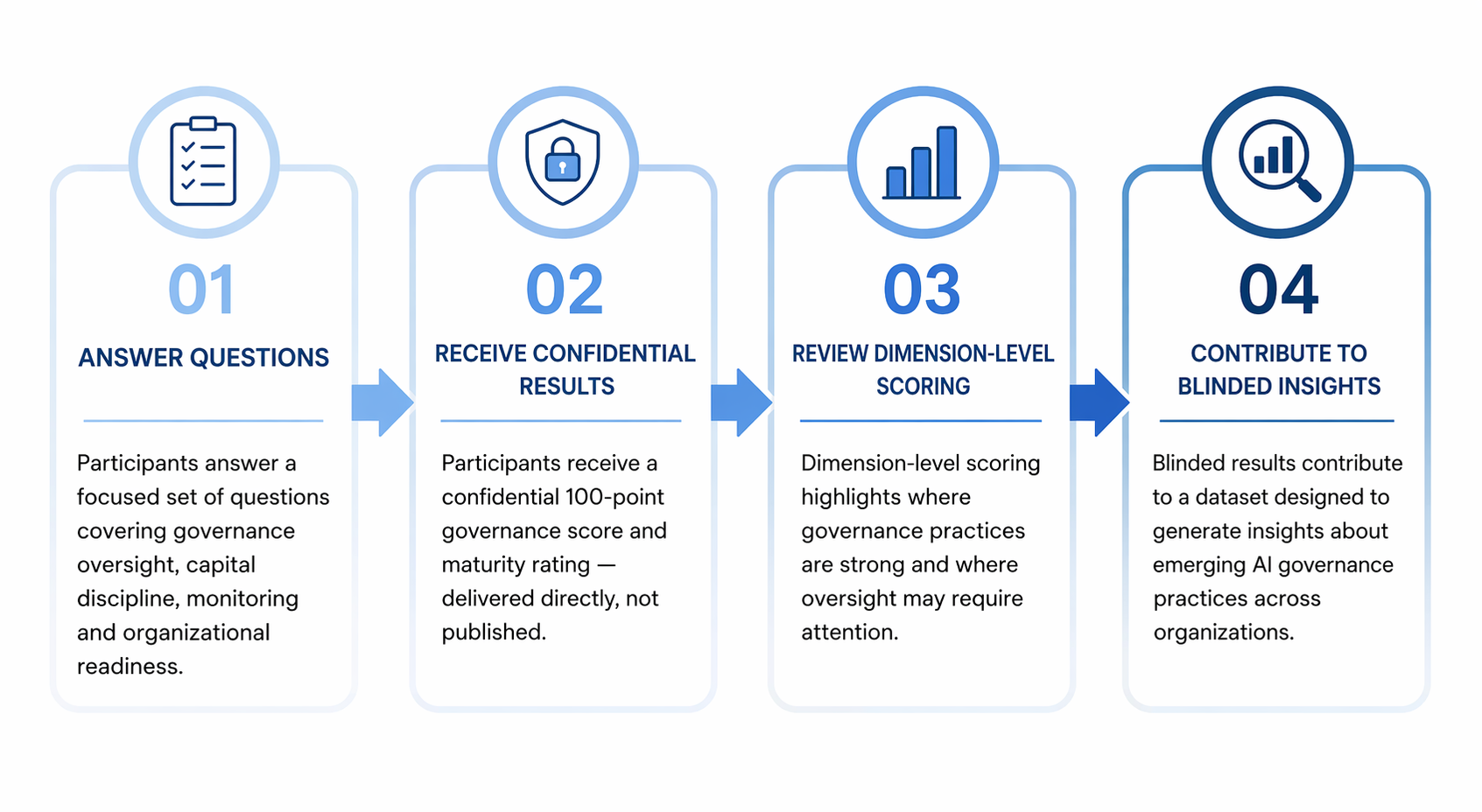 A four-step infographic outline for a governance survey process. Step 1: Answer questions about governance oversight, capital discipline, monitoring, and organizational readiness. Step 2: Receive confidential results with a governance score and maturity rating. Step 3: Review dimension-level scoring highlighting strong governance practices and areas needing attention. Step 4: Contribute to blind insights that generate data for AI governance research.