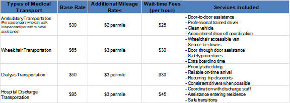 A table comparing different types of medical transport, including ambu­lance, wheelchair, dialysis, and hospital dis­charge transport. It lists base rates, additional mileage costs, wait-time fees, and services provided.
