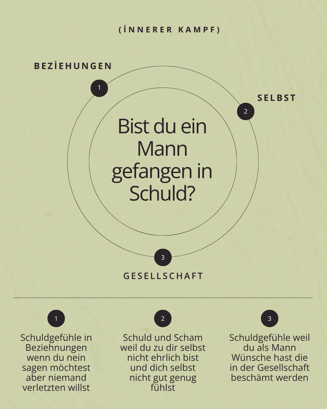 Diagramm mit der Frage, ob man als Mann in Schuld gefangen ist, umgeben von Kreisen mit den Themen Beziehungen, Selbst und Gesellschaft. Beschreibung der Punkte: 1. Schuldgefühle in Beziehungen, wenn man nein sagt; 2. Schuld und Scham wegen eigener Unaufrichtigkeit und Selbstwahrnehmung; 3. Schuldgefühle durch gesellschaftliche Erwartungen als Mann.