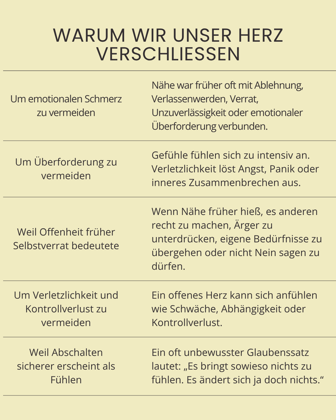 Infografik mit dem Titel 'WARUM WIR UNSER HERZ VERSCHLIESSEN'. Es listet Gründe auf, warum Menschen ihr Herz verschließen, darunter emotionale Schmerzen, Überforderung, frühere Erfahrungen mit Selbstbetrug und Verletzlichkeit sowie die Annahme, dass Gefühle nichts bringen. Die Textboxen enthalten ausführliche Erklärungen zu jedem Grund.