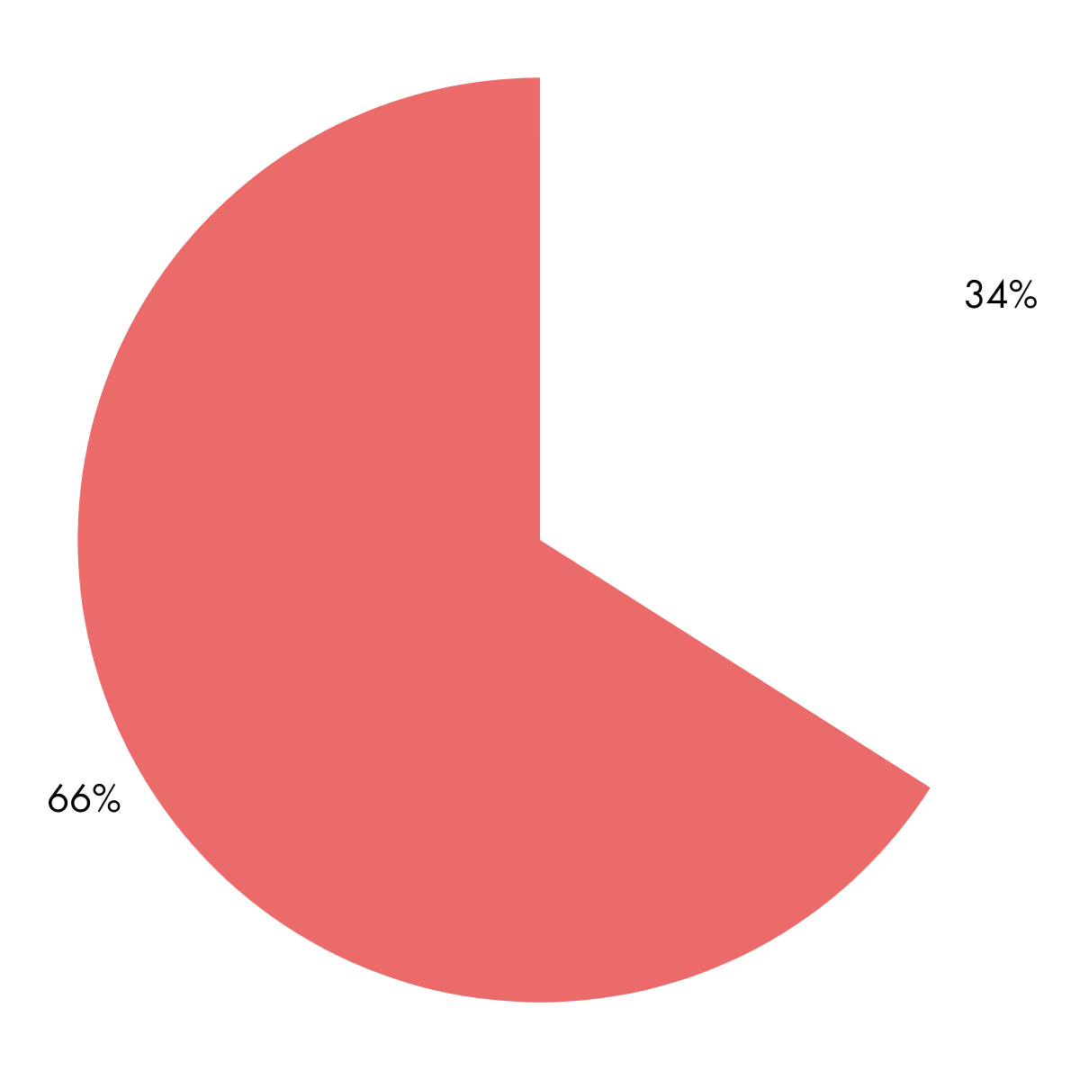 Pie chart showing a white segment representing 25% and a red segment representing 75%.