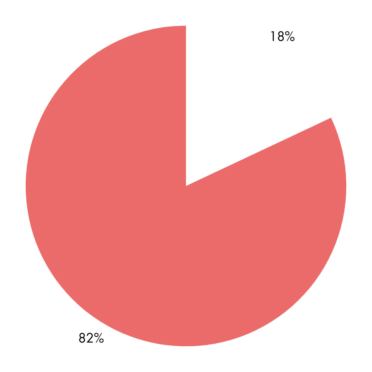 Pie chart showing a small white segment and a large pink segment.
