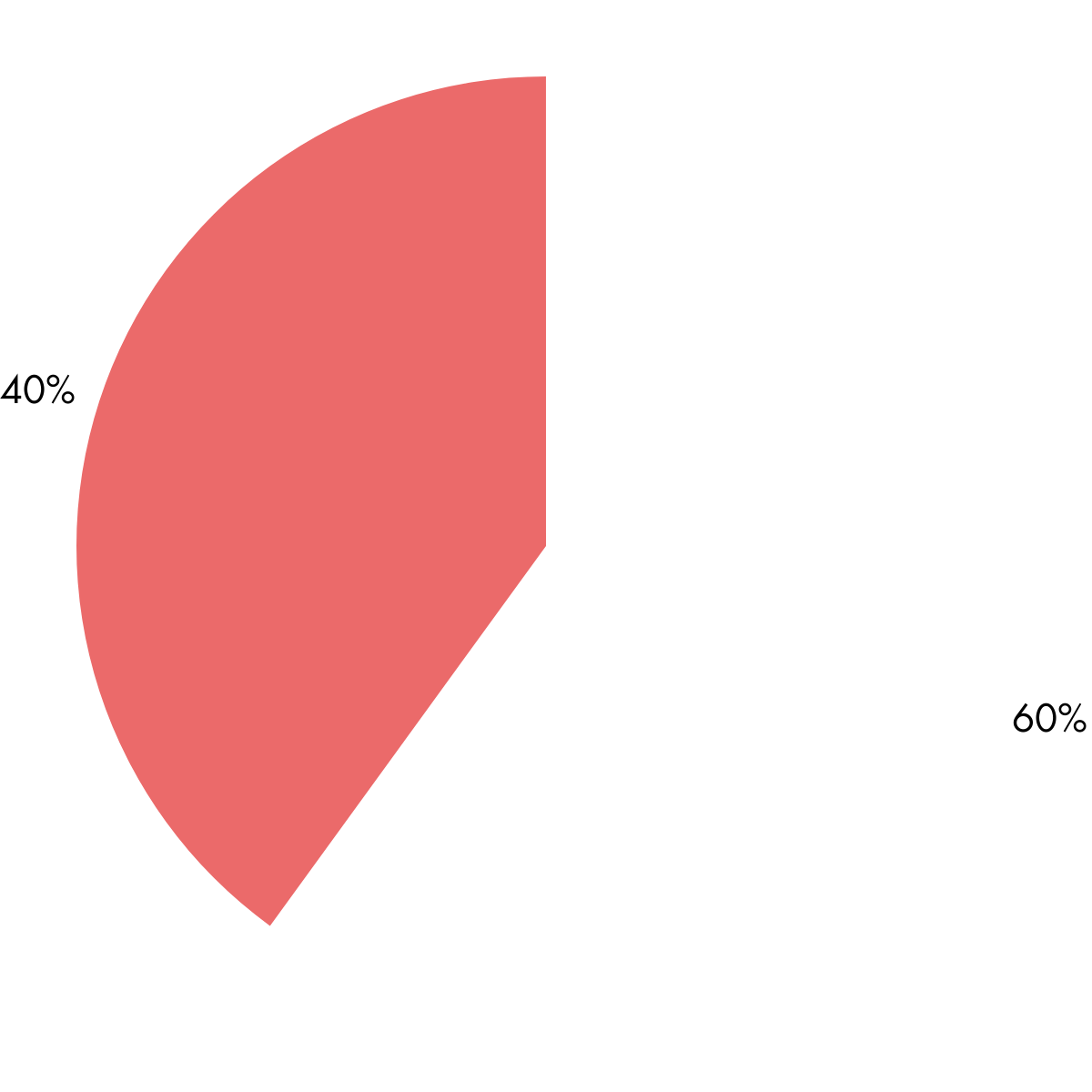 A pie chart with three segments, showing 40%, 20%, and 40%.