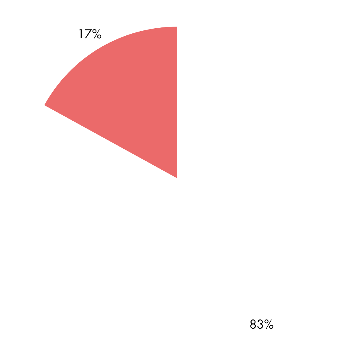Pie chart showing a large white section and a smaller red section.