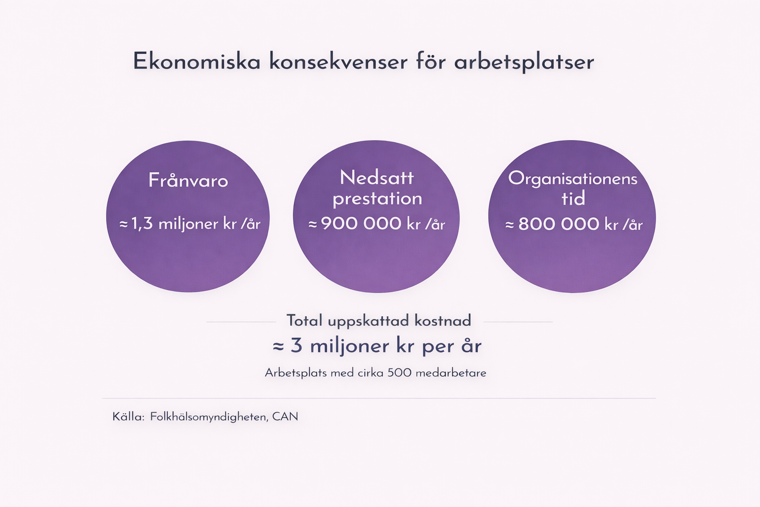 Beroendets ekonomiska konsekvenserna för arbetsplatser, inklusive frånvaro, nedsatt prestation och organisationstid, med en total kostnad på cirka 3 miljoner kronor per år, baserat på en arbetsplats med cirka 500 medarbetare. Ardin Beroendeterapeut