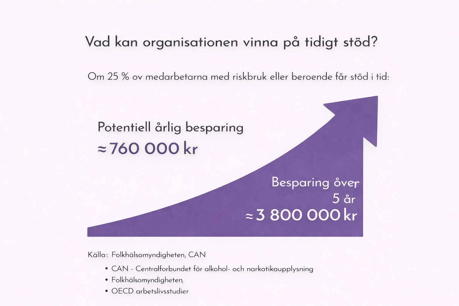 Potentiell årlig besparing på cirka 760 000 kronor för organisationer som får tidigt stöd, med en graf som visar besparing över 5 år på cirka 3 800 000 kronor. Ardin Beroendeterapeut