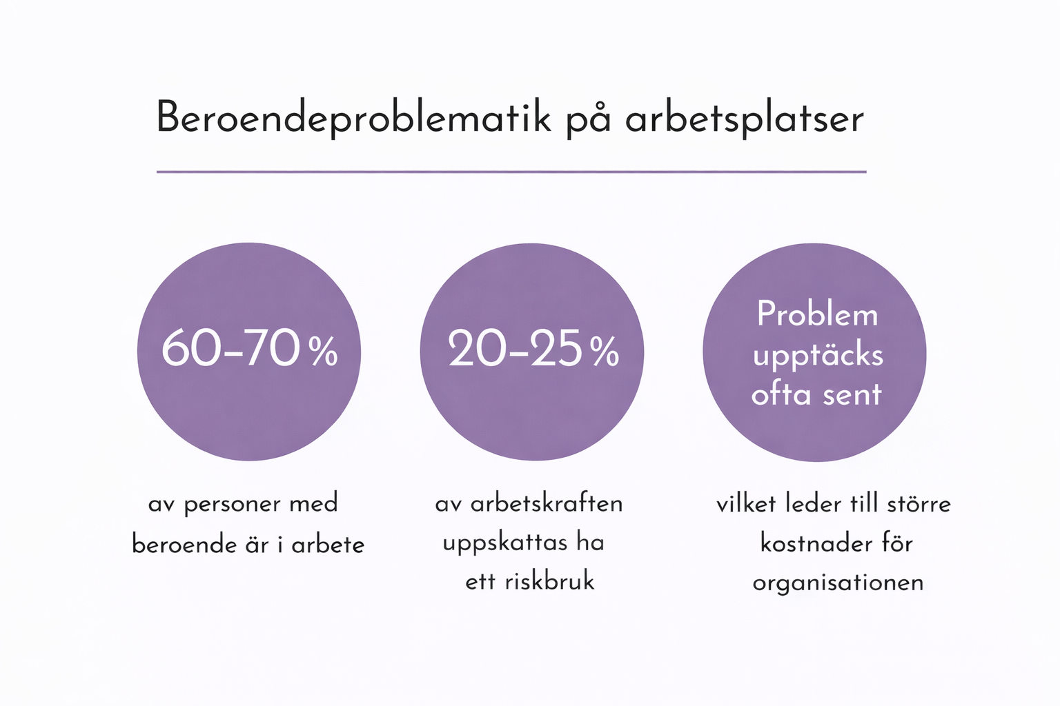 Beroendeproblematik på arbetsplatser: 60-70% av personer med beroende är i arbete, 20-25% av arbetskraften uppskattas ha ett riskbruk, problem upptäcks ofta sent, vilket leder till större kostnader för organisationen. Ardin Beroendeterapeut