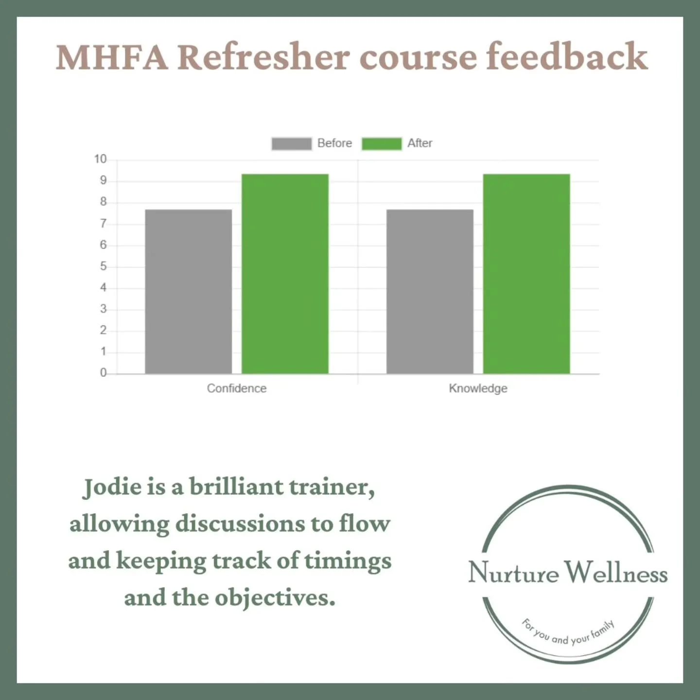 Sometimes you need to read or hear some feedback to give you confidence and motivation to keep going. 

Here's some feedback from our March MHFA Refresher course and it was just what I needed to read. 

Seeing peoples knowledge and confidence grow ar
