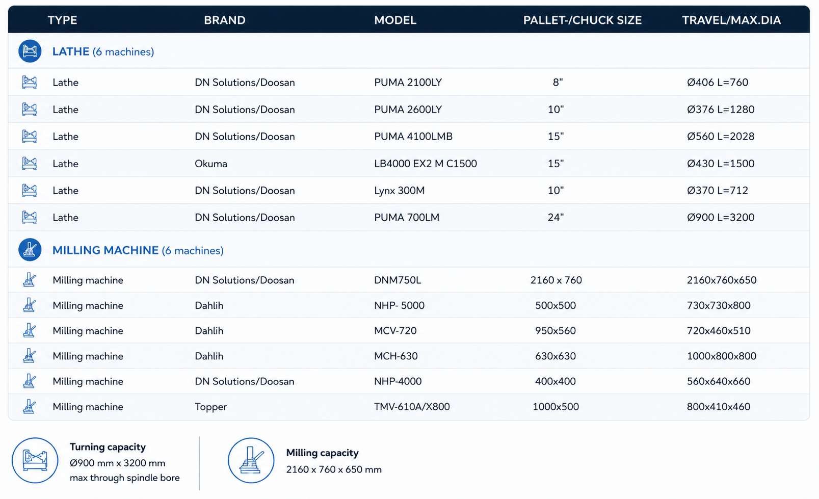 A detailed parts list or specification sheet of industrial machinery, including lathe machines and milling machines, with columns for type, brand, model, pallet/chuck size, and travel or maximum diameter.