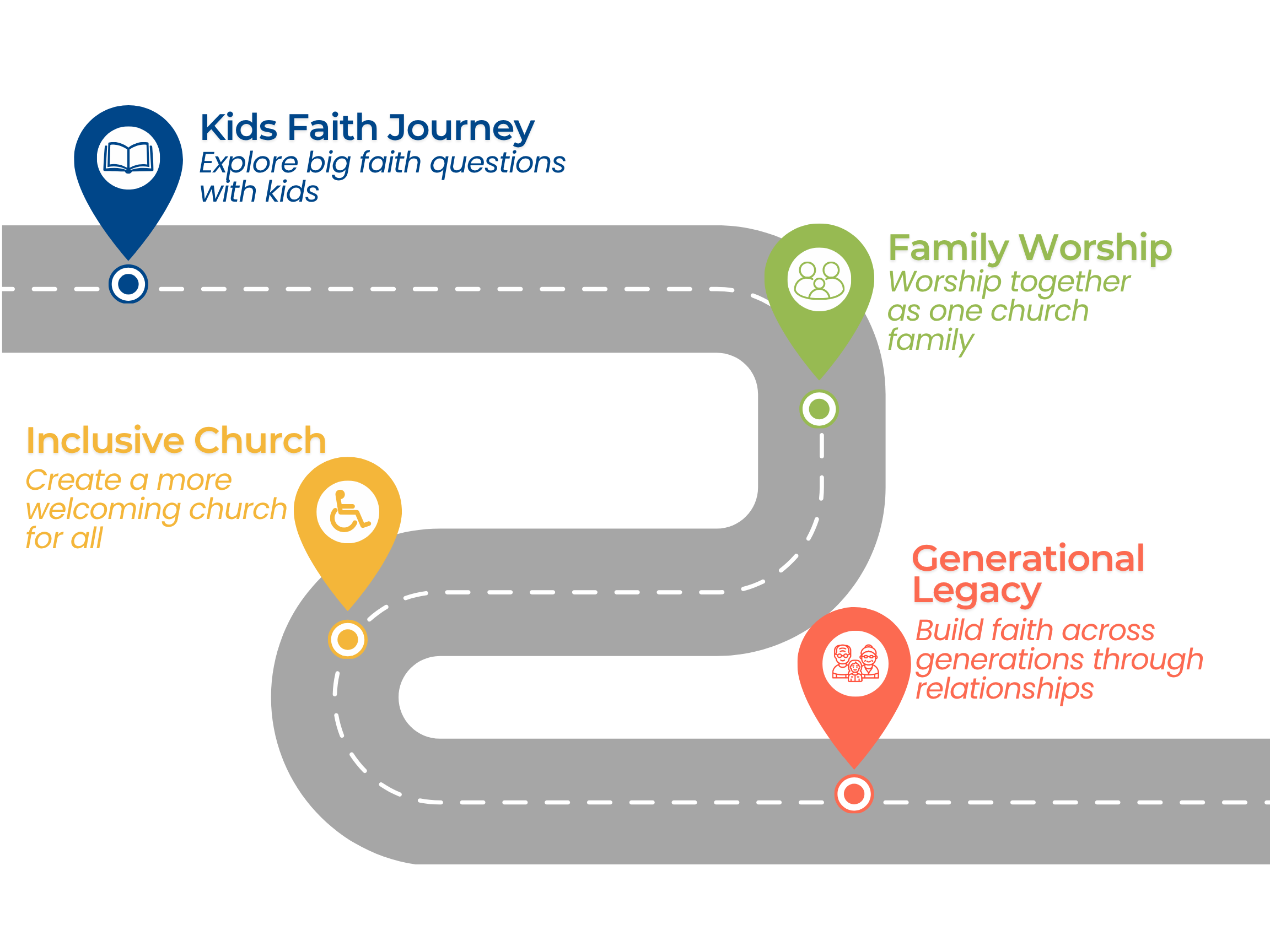 Flowchart illustrating the steps to create a lasting faith legacy across generations through church involvement.
