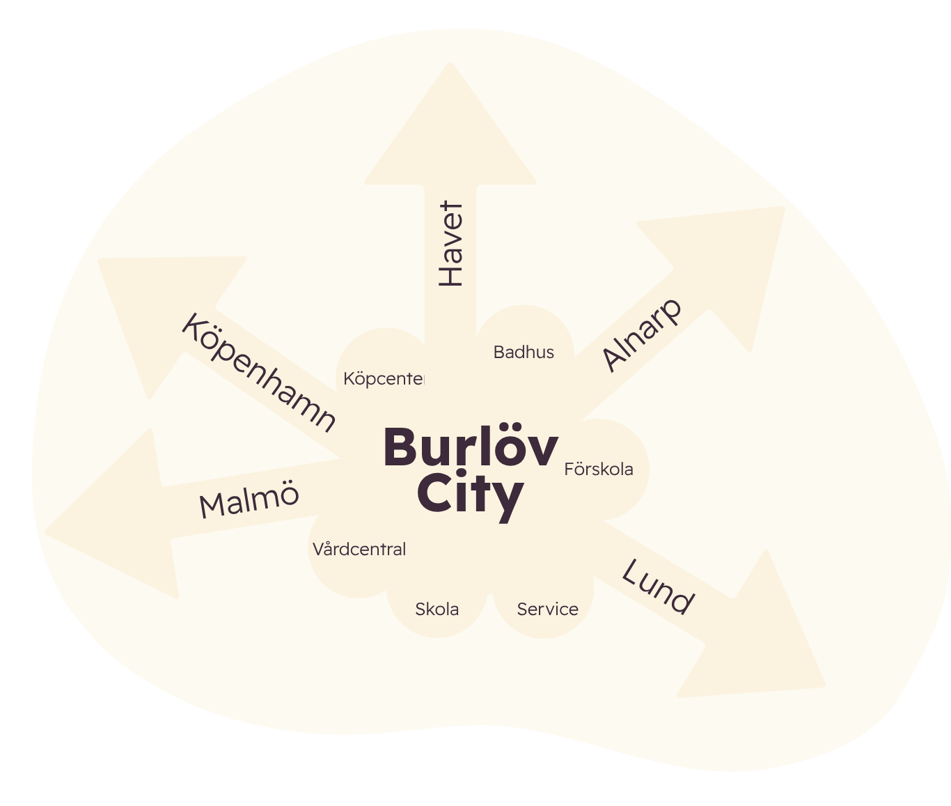 Karta över Burlöv City med platser som Köpenhamn, Malmö, Havet, Alnarp, Lund, Förskola, Skola, Service, Vårdcentral, Köpenhamn, Badhus, Köpcenel.