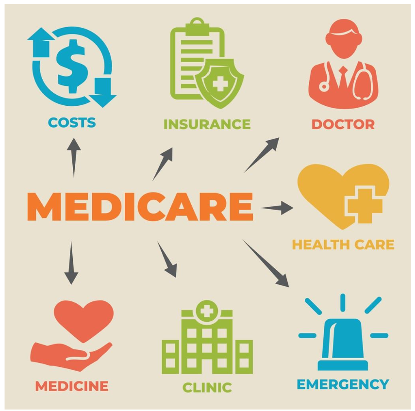 Costs Associated with Medicare