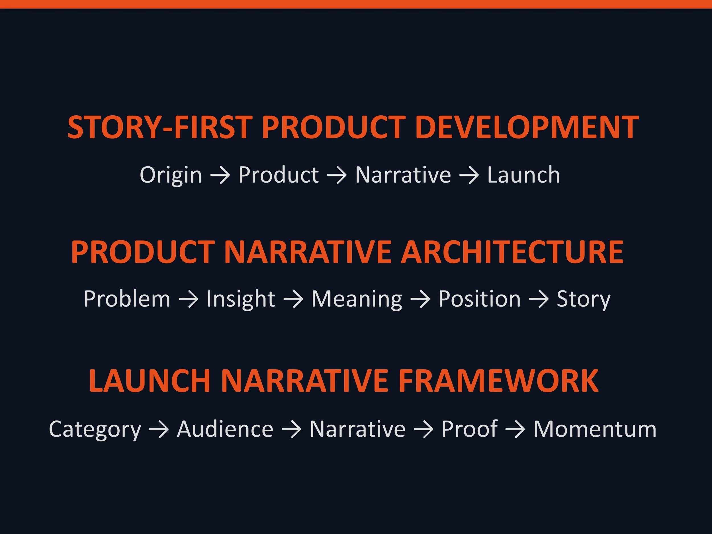 A slide showing three sections in orange text on a dark background about product development. The first section explains story-first product development, from origin to launch. The second section outlines product narrative architecture, from problem to story. The third section details launch narrative framework, from category to momentum.