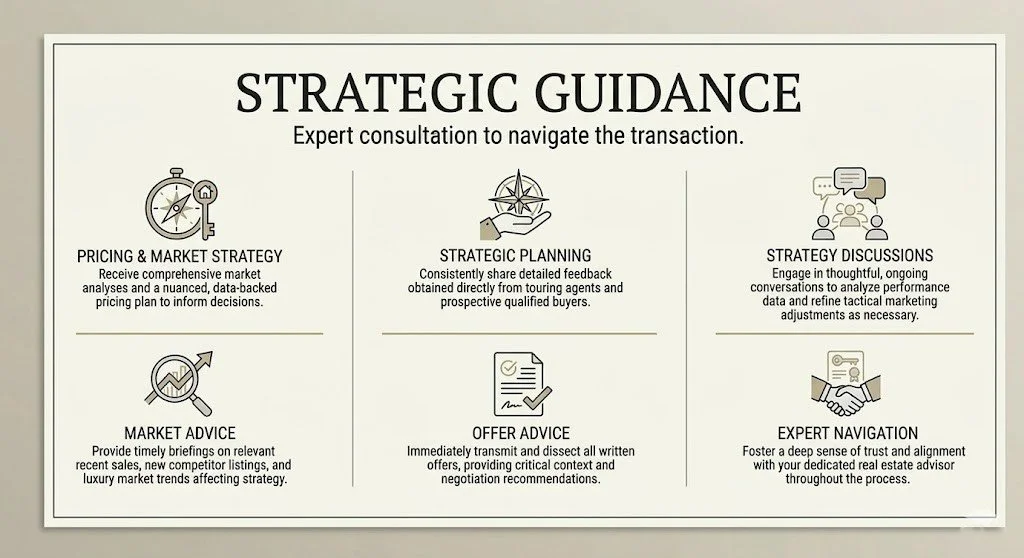 A presentation slide titled 'Strategic Guidance' with six sections: Pricing & Market Strategy, Market Advice, Strategic Planning, Offer Advice, Strategy Discussions, and Expert Navigation, each with icons and descriptive text for navigating transactions.