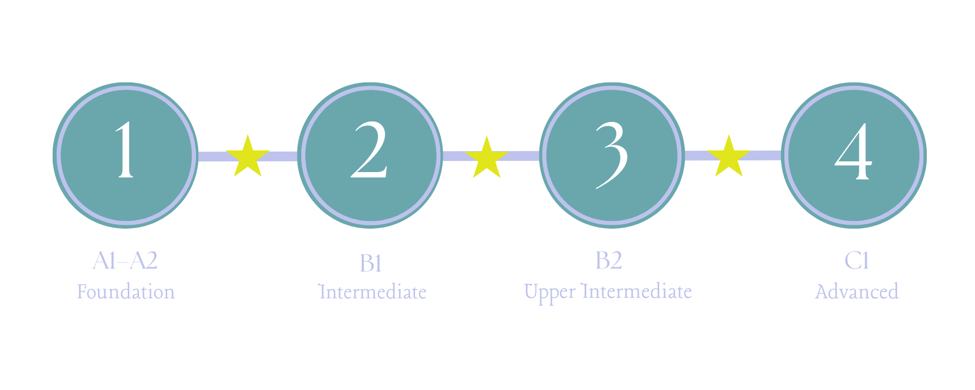 A language proficiency level diagram showing four stages: 1. Foundation labeled A1-A2, 2. Intermediate labeled B1, 3. Upper Intermediate labeled B2, 4. Advanced labeled C1, connected by a line with yellow star icons between each stage.