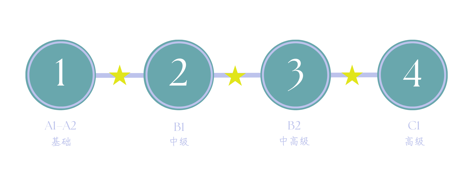 Flowchart illustrating levels 1 to 4, labeled A1-A2, B1, B2, and C1, with yellow stars marking transitions between stages, and Chinese characters indicating progression from basic to advanced levels.