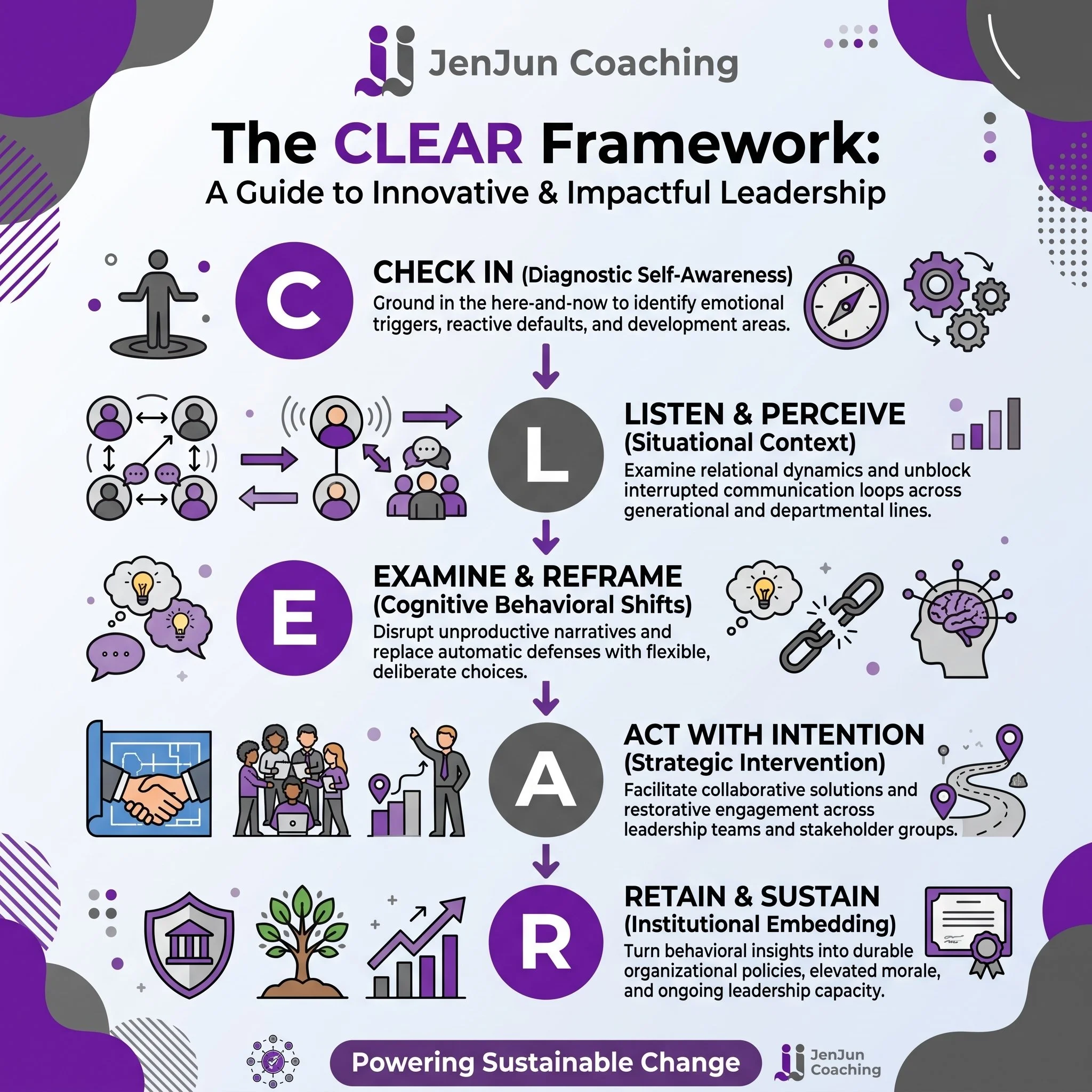 Infographic outlining a leadership framework called 'The CLEAR Framework' by JenJun Coaching, including steps such as Check In, Listen & Perceive, Examine & Reframe, Act With Intention, and Retain & Sustain, with icons and descriptions for each step.