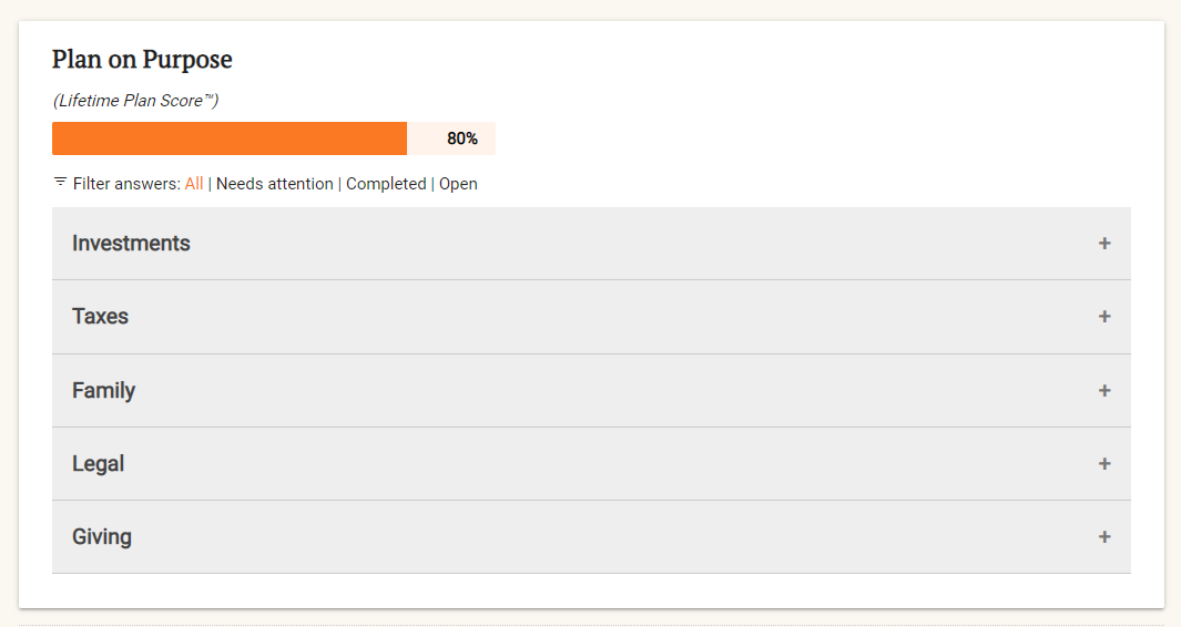 Screenshot of a financial planning app showing a 'Plan on Purpose' progress bar at 80%, with filters for answers. Sections include Investments, Taxes, Family, Legal, and Giving, each with expandable options.