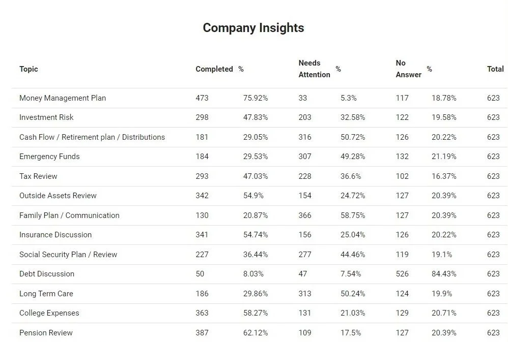 Table showing company insights on various topics including money management, investment risk, cash flow, emergency funds, tax review, assets review, family communication, insurance, social security, debt, long-term care, college expenses, and pension review with data on completed, needs attention, no answer, and total.