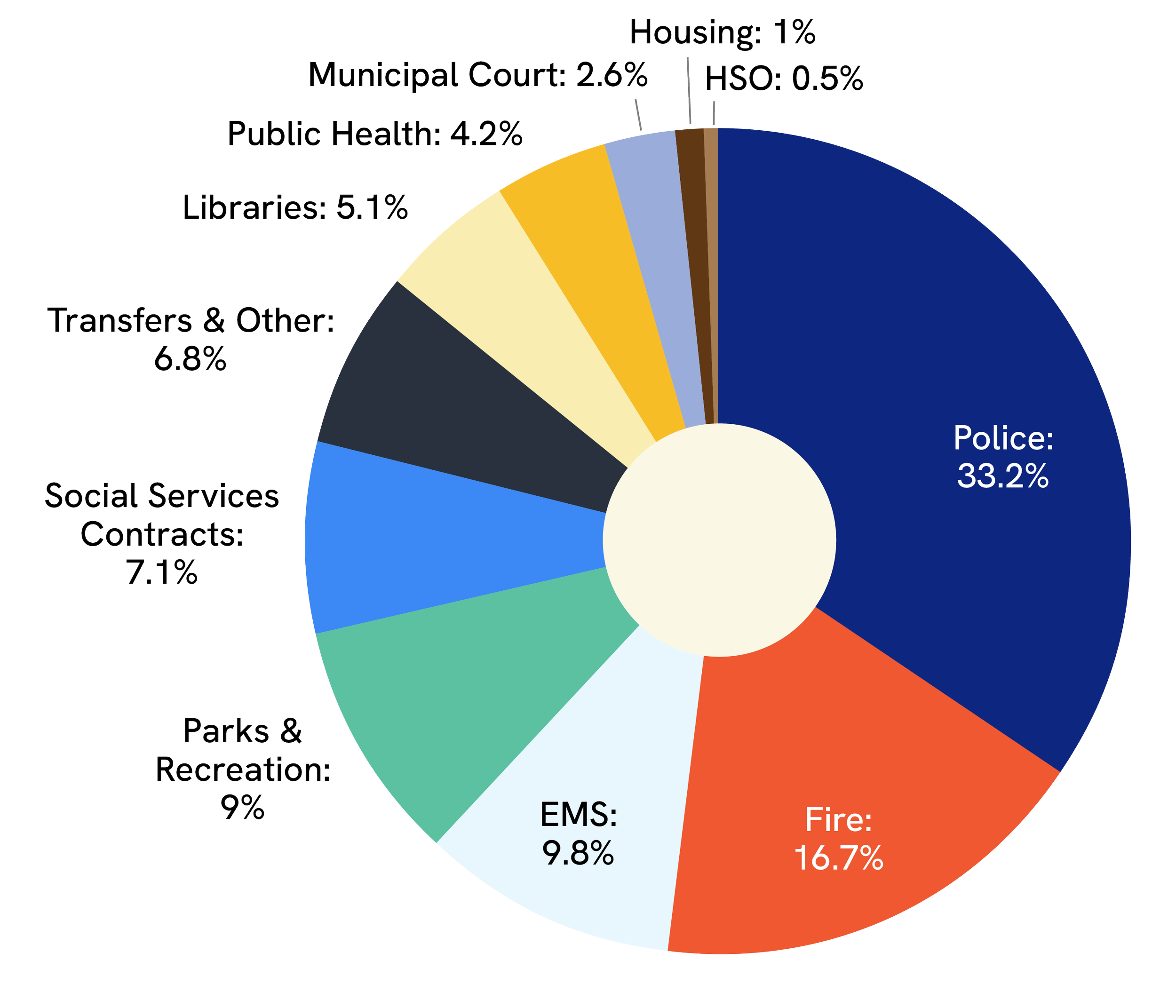 Pie chart showing % allocation of Austin's General Fund: Police 33.2, Fire 16.7, EMS 9.8, Parks & Rec 9, Social Services Contracts 7.1, Transfers & Other 6.8, Libraries 5.1, Public Health 4.2, Municipal Court 2.6, Housing 1, HSO 0.5