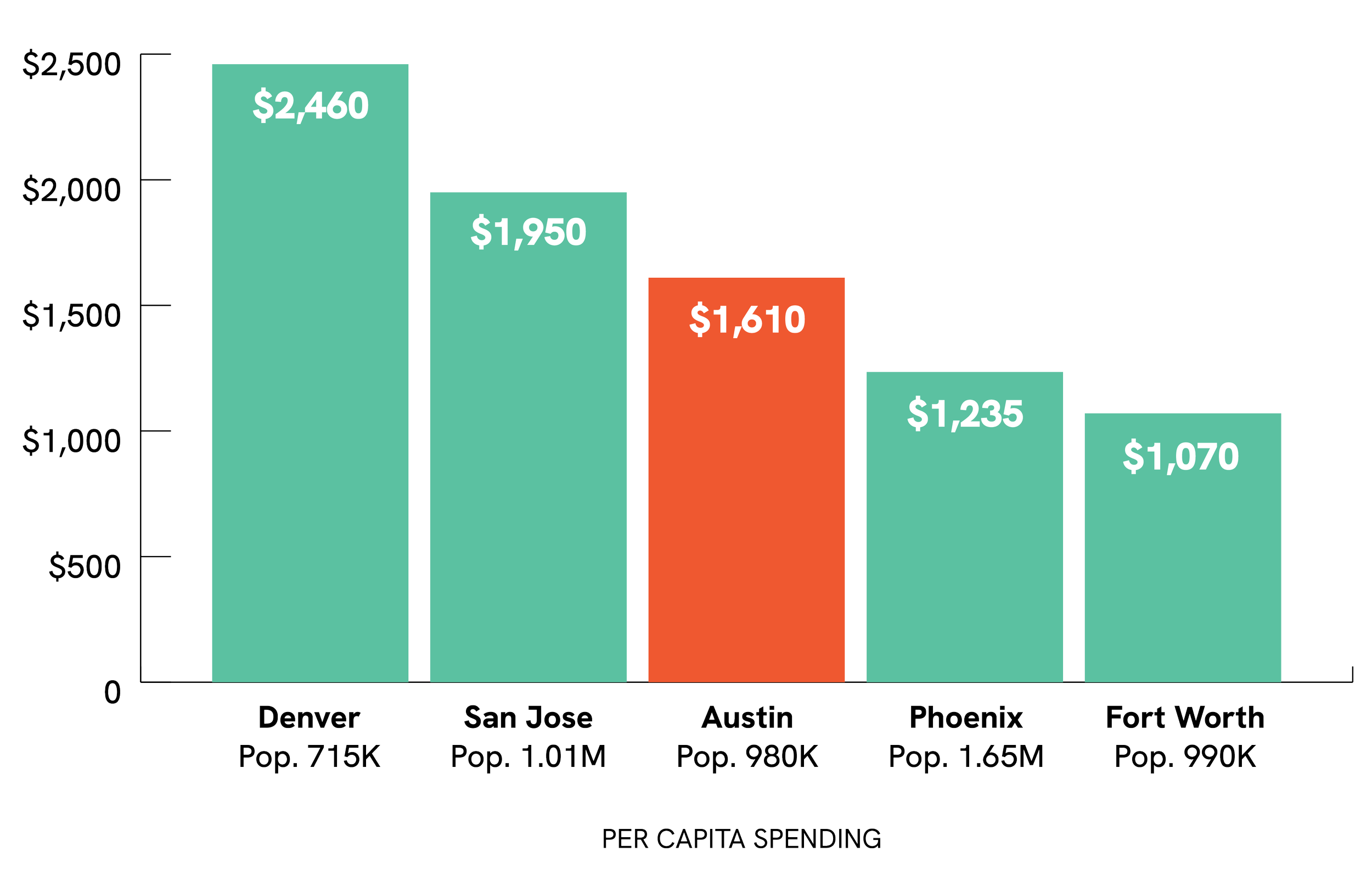 Bar graph showing spending data per capita in Austin and comparable cities: Denver (pop. 715K) $2,460; San Jose (pop. 1.01M) $1,950; Austin (pop. 980K) $1,610; Phoenix (1.65M) $1,235; Fort Worth (990K) $1,070