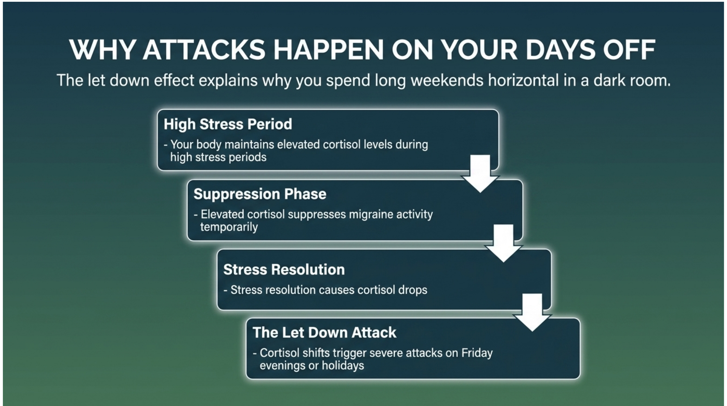 Flowchart showing the let-down effect: high stress period, cortisol suppression, stress resolution, and let-down migraine attack.