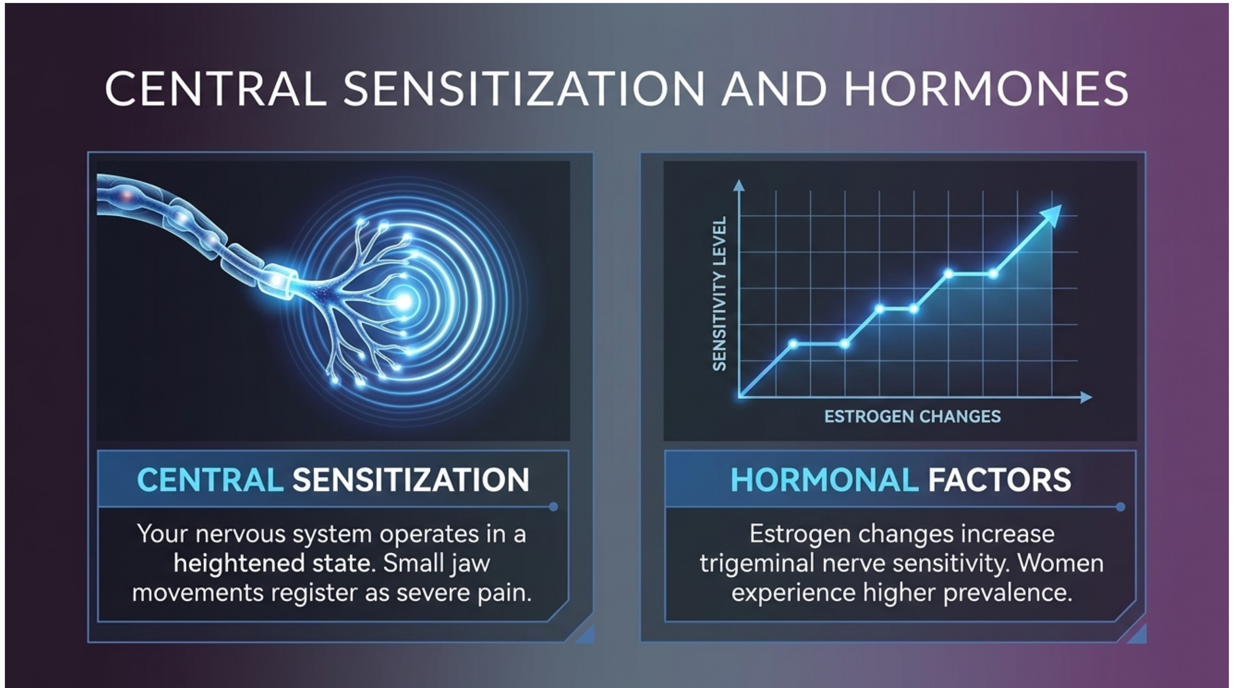 Two-panel graphic showing central sensitization making small jaw movements register as severe pain, and a graph illustrating how estrogen changes increase trigeminal nerve sensitivity in women.
