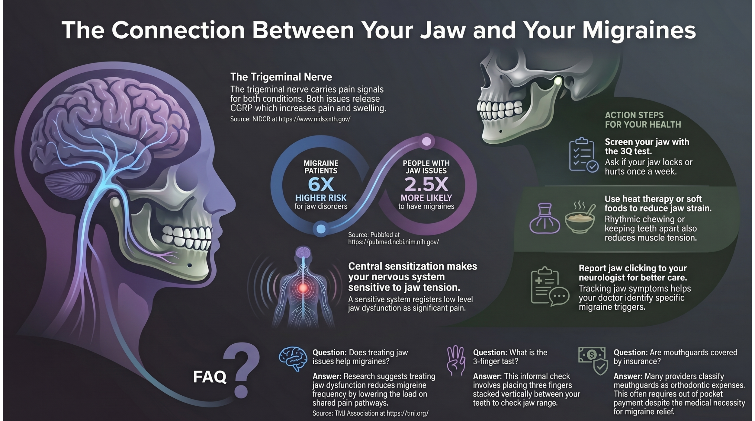 Infographic showing the connection between jaw disorders and migraines, featuring trigeminal nerve diagram, statistics on shared risk, and action steps for managing TMJ and migraine together.