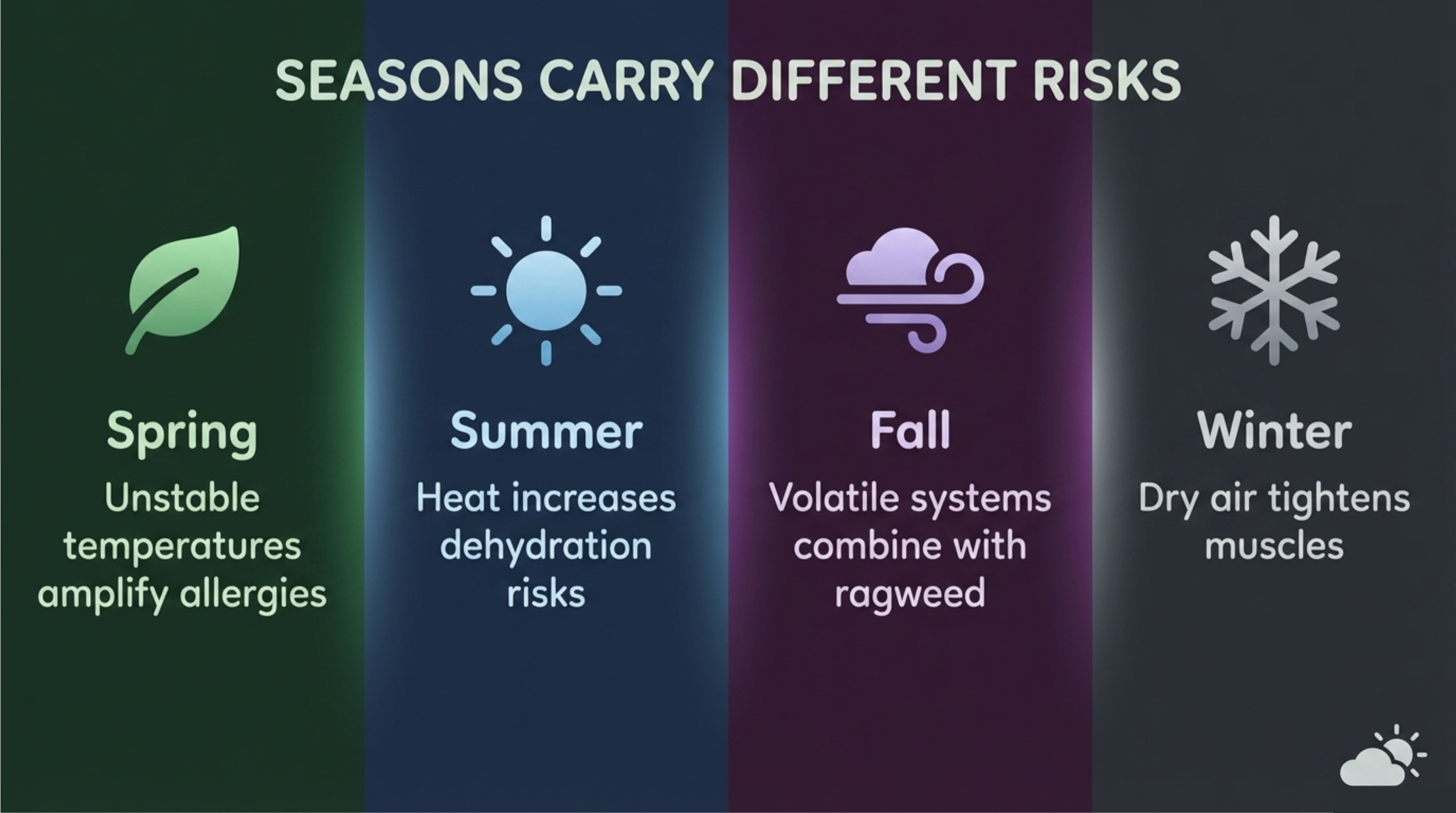Seasons Carry Different Risks. Graphic showing the 4 seasons, spring: unstalbe temperatures amplify allergies, Summer heat increased dehydration risks, Fall volaite systems combine with ragweed, Winter dry air tightens muscles.