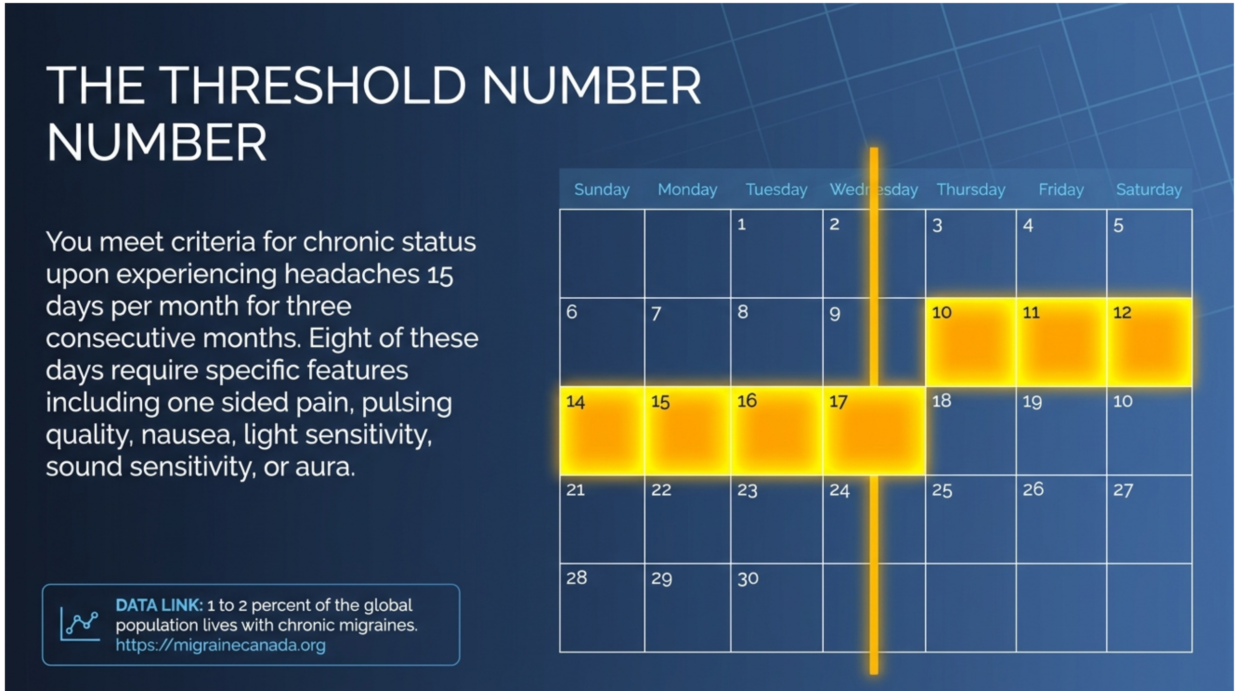 Calendar graphic illustrating the chronic migraine threshold, with highlighted headache days showing 15 or more days per month across a 30-day period.