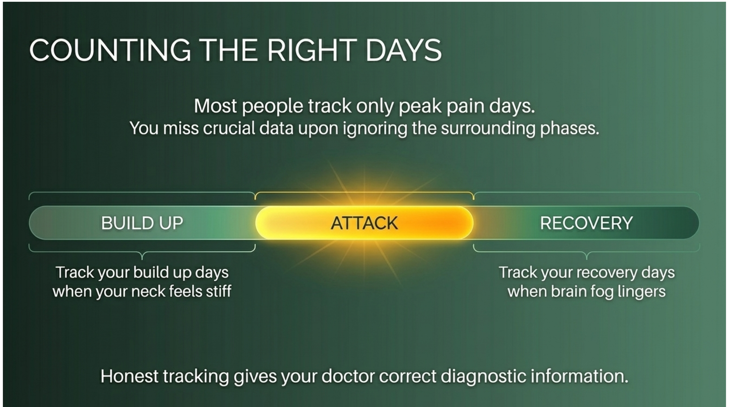 Diagram showing three phases of a migraine: build-up (neck stiffness), attack (peak pain), and recovery (brain fog), with a note that tracking all phases gives doctors accurate diagnostic information.