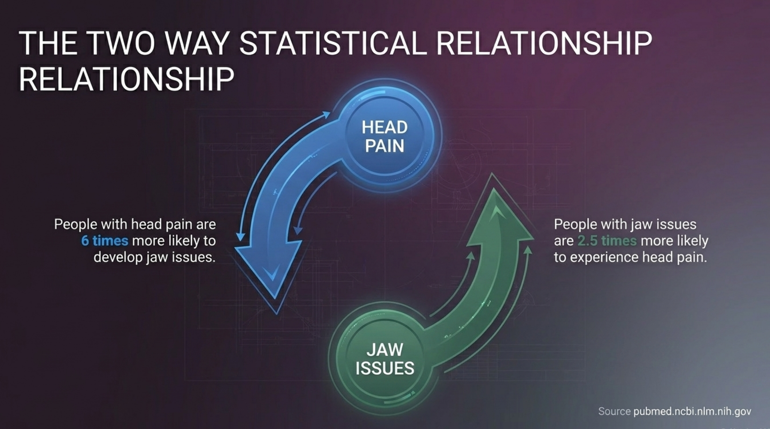 Circular diagram showing the two-way statistical relationship between head pain and jaw issues, with people with head pain being 6 times more likely to develop jaw disorders and vice versa.