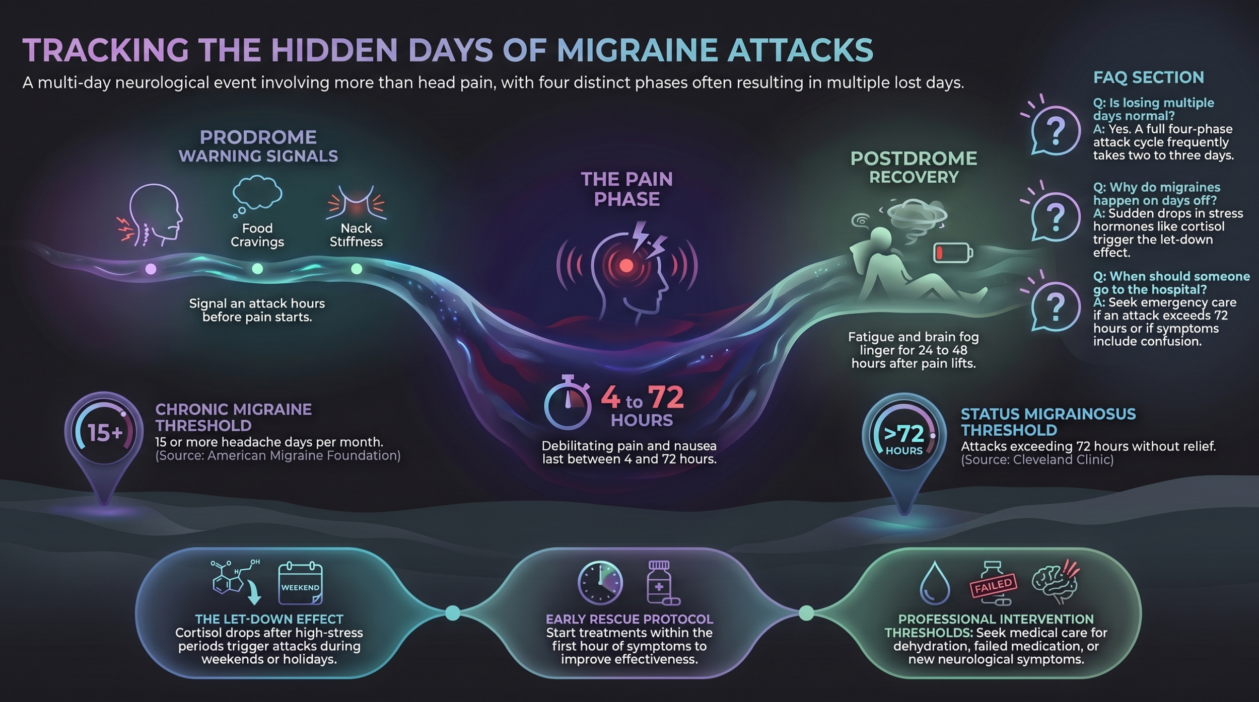Full infographic tracking the hidden days of migraine attacks, showing prodrome warning signals, the pain phase, postdrome recovery, the let-down effect, and status migrainosus thresholds.