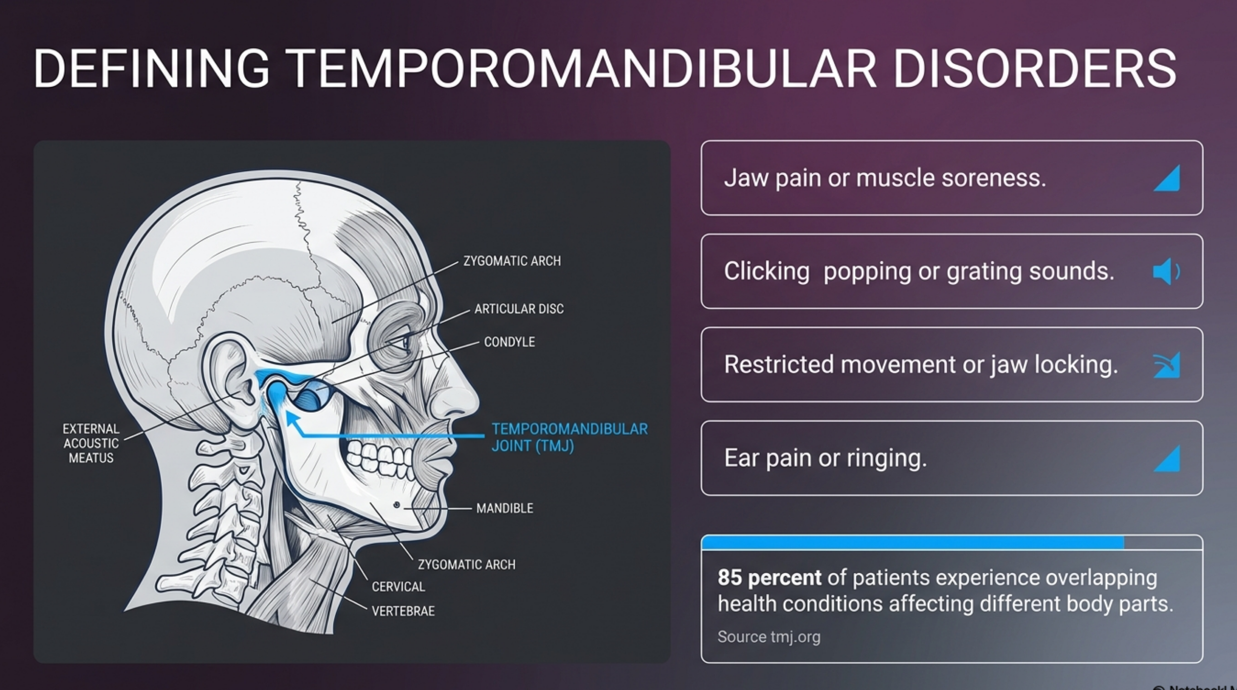 Anatomical diagram of the temporomandibular joint showing jaw pain, clicking, restricted movement, and ear pain as symptoms, with a stat that 85% of TMD patients have overlapping health conditions.