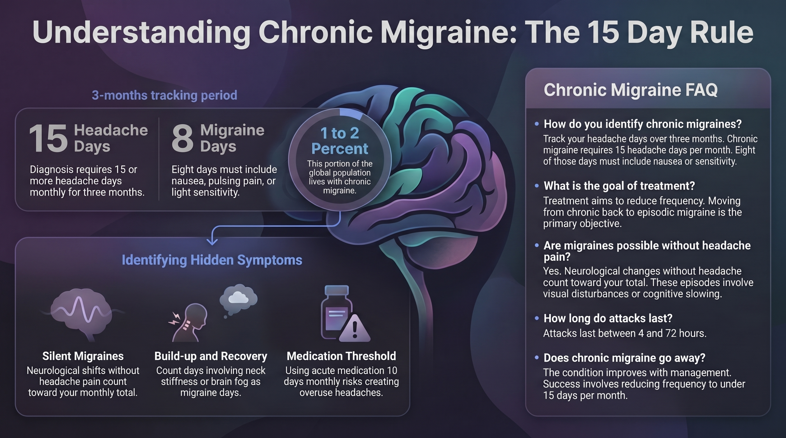 Infographic explaining the chronic migraine 15-day rule, showing diagnostic criteria including 15 headache days and 8 migraine feature days per month, with a chronic migraine FAQ panel.