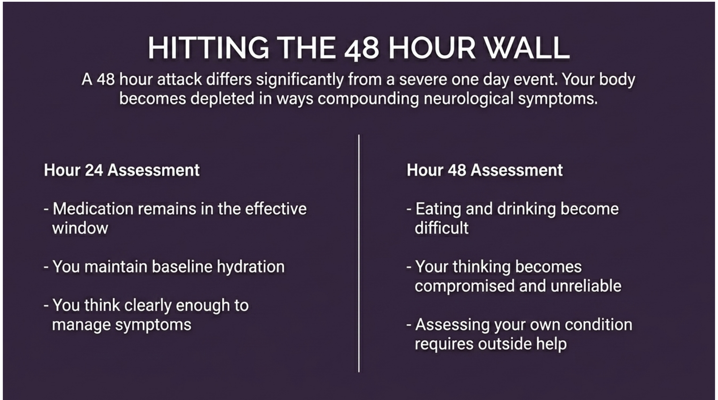 Side-by-side comparison of what happens at hour 24 versus hour 48 of a migraine attack, covering medication, hydration, and cognitive capacity.