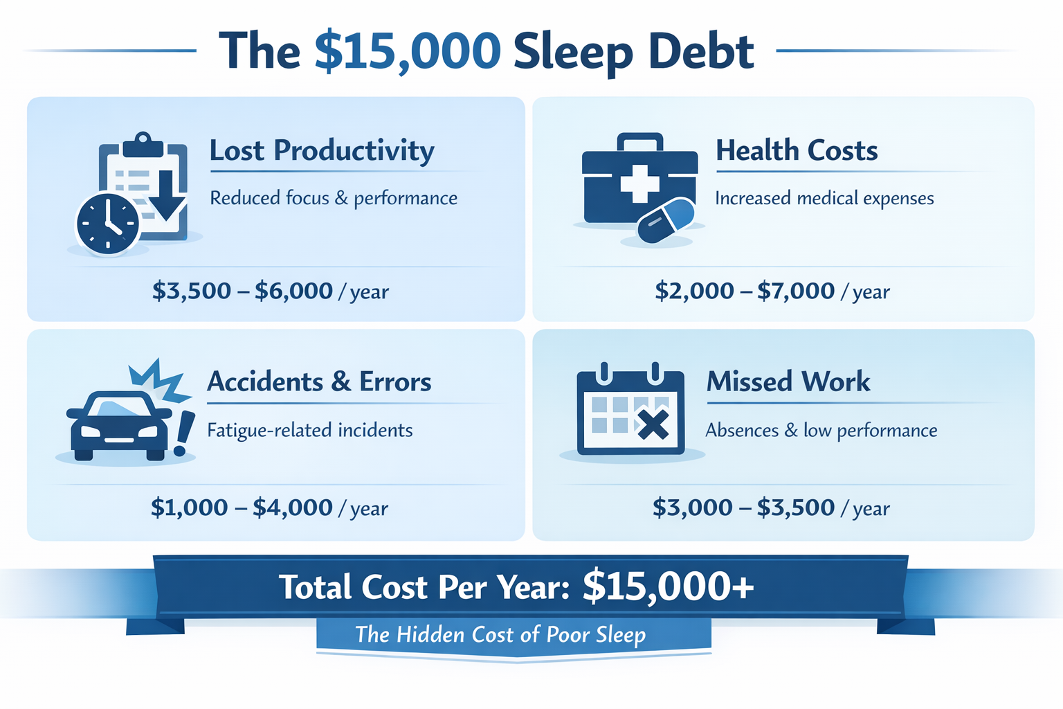 cost of missed sleep, sleep debt, lost productivity, health risk, accidents, errors, and missed work