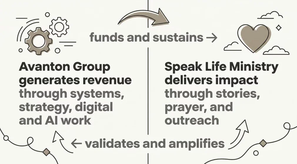 Diagram showing how Avantons Group generates revenue through systems, strategy, digital, and AI work, which funds and sustains Speak Life Ministry's impact through stories, prayer, and outreach, with validation and amplification.