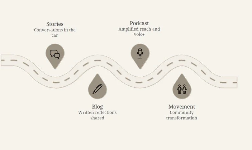 Road with four icons representing different forms of communication and community engagement, including Stories, Podcast, Blog, and Movement.