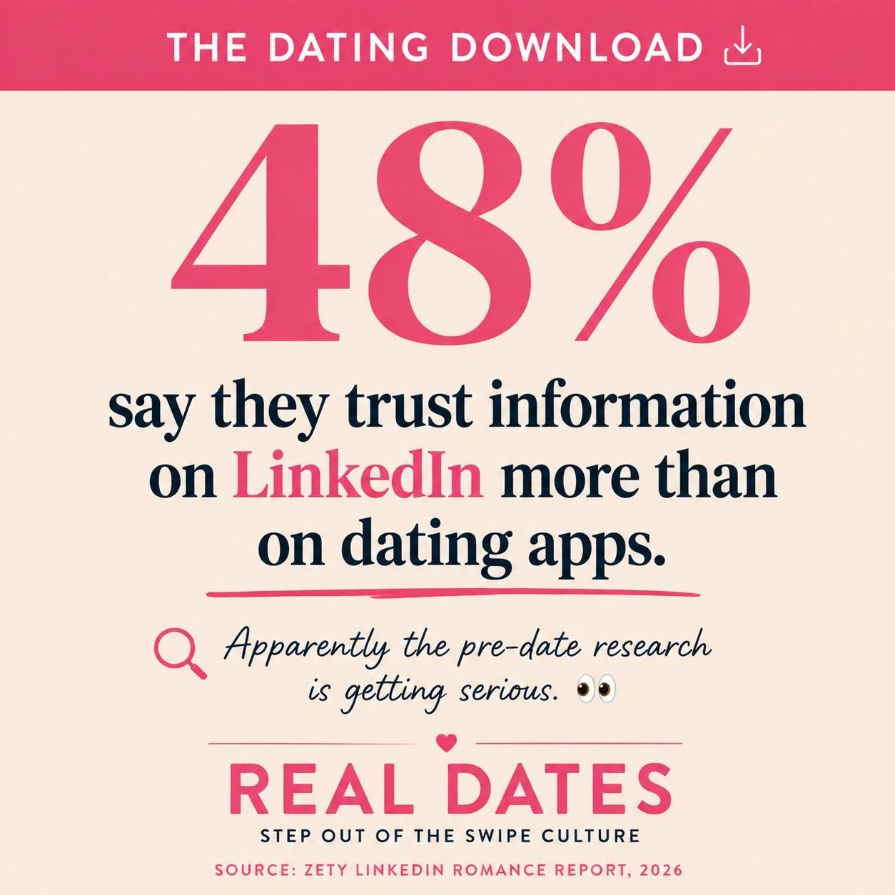 Apparently LinkedIn has officially joined the pre-date investigation. 👀

A new survey of more than 1,000 Americans found 48% trust information on LinkedIn more than information on dating apps. And 21% have used LinkedIn to research someone they met 