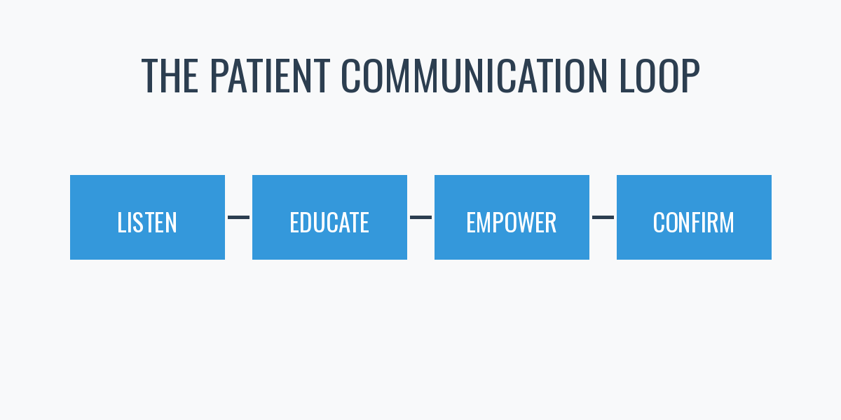 Diagram titled "The Patient Communication Loop" showing four steps in a process: Listen, Educate, Empower, Confirm, connected by lines.