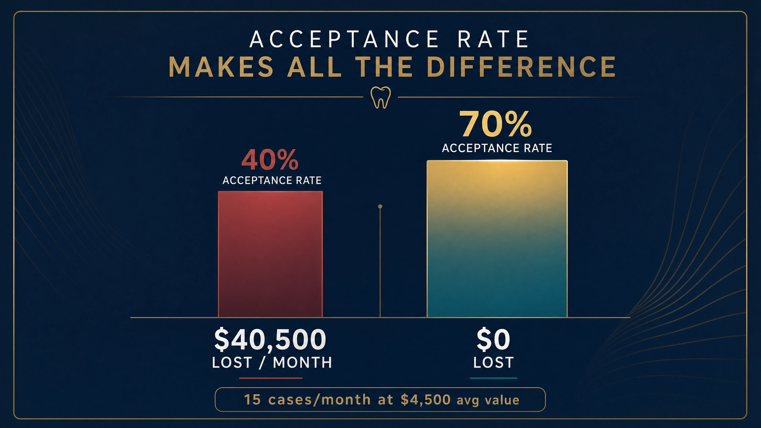 Dental case acceptance math: 15 cases at $4,500 leaks $40,500 per month at a 40% acceptance rate