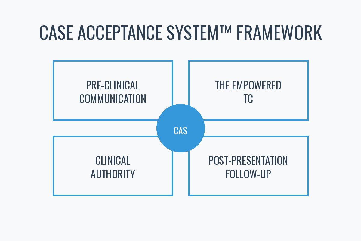 Diagram of the Case Acceptance System (CAS) framework with four components: Pre-Clinical Communication, The Empowered TC, Clinical Authority, and Post-Presentation Follow-Up, connected to a central blue circle labeled CAS.