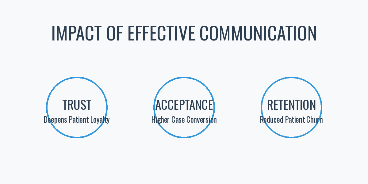 Impact of effective communication — patient trust, treatment acceptance, and retention
