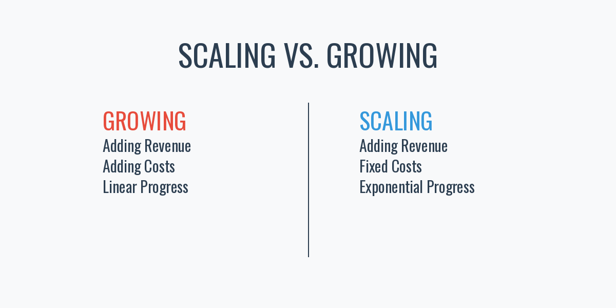 Scaling vs Growing chart — Scaling with fixed costs and exponential progress versus growing with linear progress
