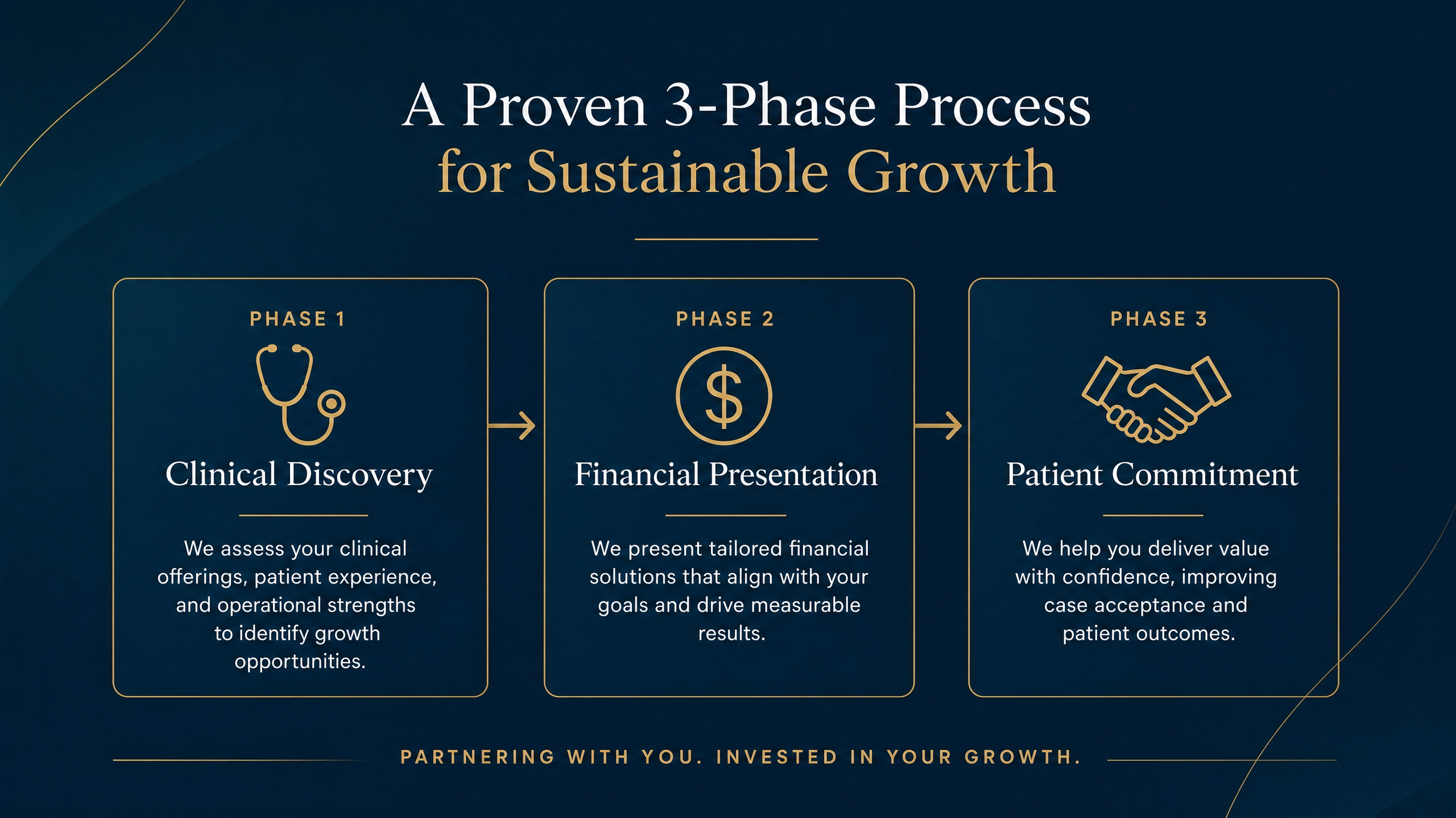 A digital infographic titled "A Proven 3-Phase Process for Sustainable Growth" outlining three phases: 1) Clinical Discovery with a stethoscope icon, 2) Financial Presentation with a dollar sign icon, 3) Patient Commitment with a handshake icon. The graphic includes descriptions of each phase and the tagline "Partnering with you. Invested in your growth." on a dark blue background with gold accents.