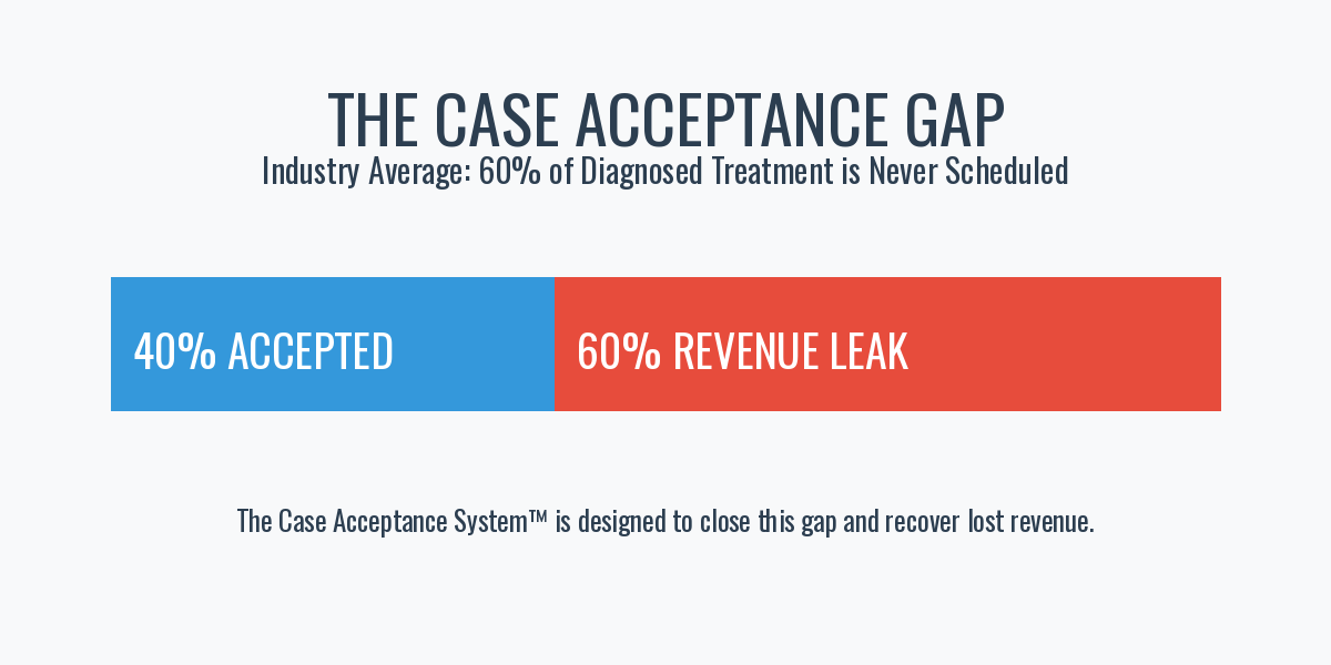 The Case Acceptance Gap chart — 40% of treatment accepted versus 60% revenue leak