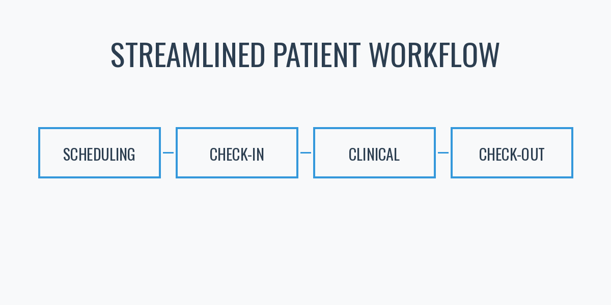Flowchart titled "Streamlined Patient Workflow" with four steps: Scheduling, Check-in, Clinical, and Check-out, connected by lines.