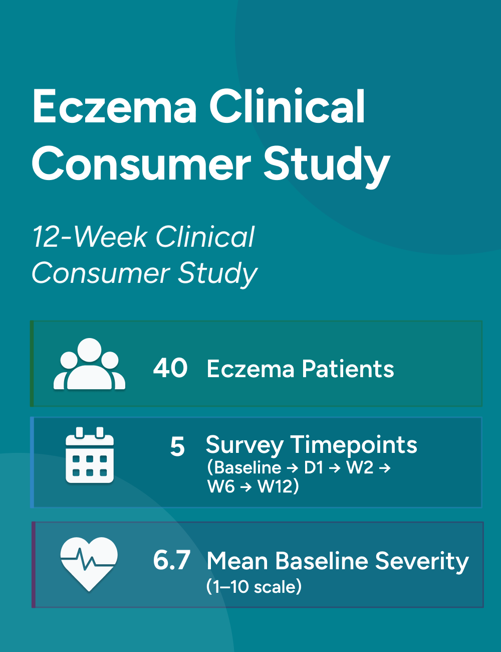Eczema Clinical Consumer Study