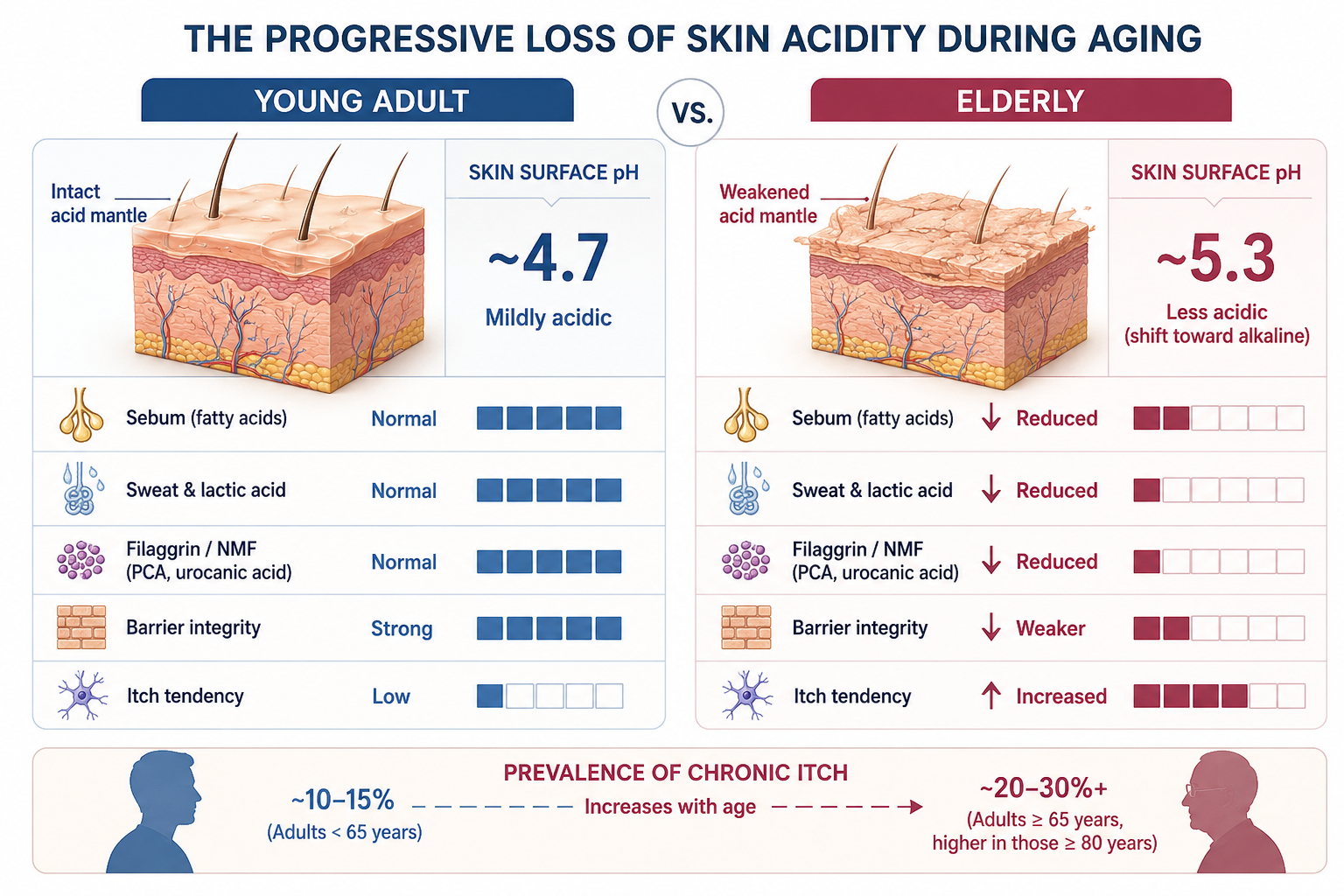 Why Aging Skin Itches — And the Hidden Role of pH